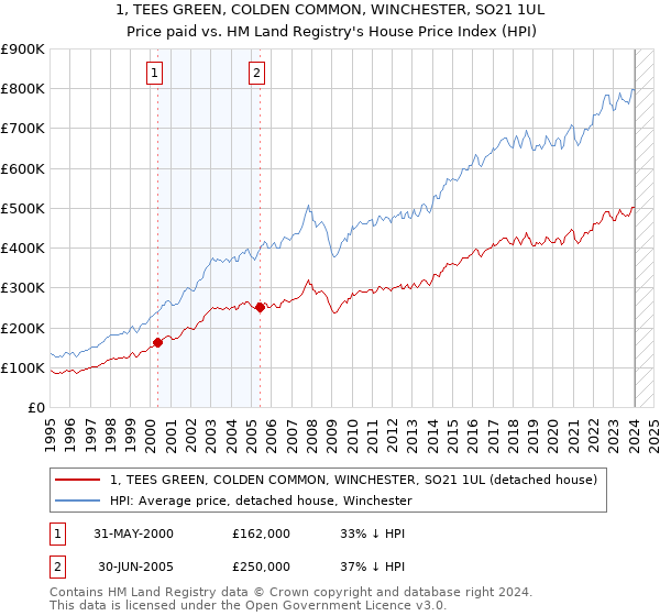 1, TEES GREEN, COLDEN COMMON, WINCHESTER, SO21 1UL: Price paid vs HM Land Registry's House Price Index