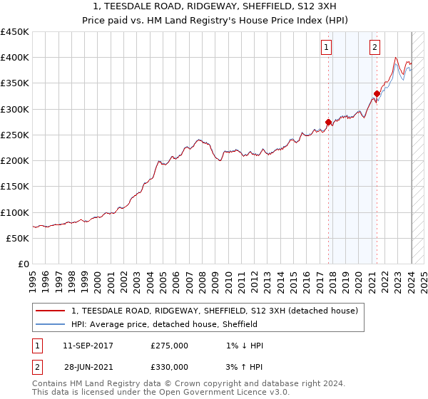 1, TEESDALE ROAD, RIDGEWAY, SHEFFIELD, S12 3XH: Price paid vs HM Land Registry's House Price Index