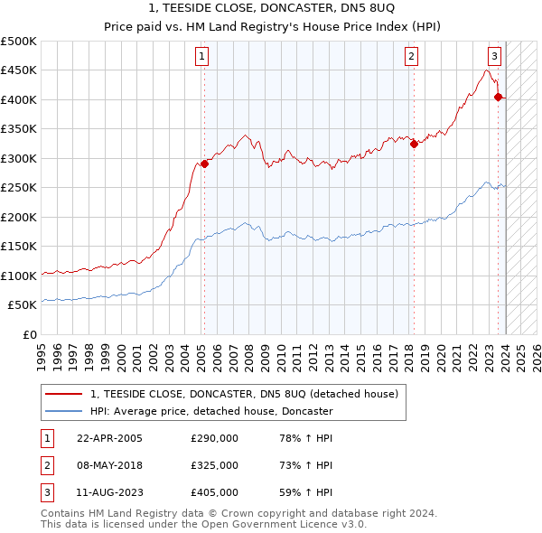 1, TEESIDE CLOSE, DONCASTER, DN5 8UQ: Price paid vs HM Land Registry's House Price Index