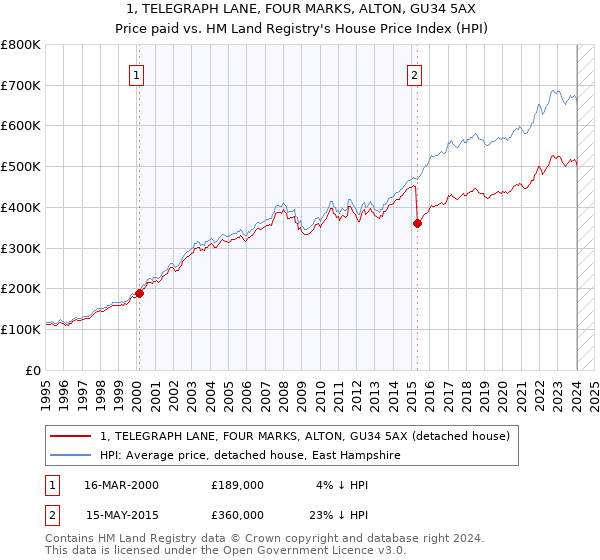 1, TELEGRAPH LANE, FOUR MARKS, ALTON, GU34 5AX: Price paid vs HM Land Registry's House Price Index