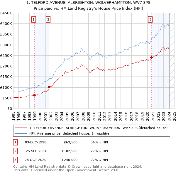 1, TELFORD AVENUE, ALBRIGHTON, WOLVERHAMPTON, WV7 3PS: Price paid vs HM Land Registry's House Price Index