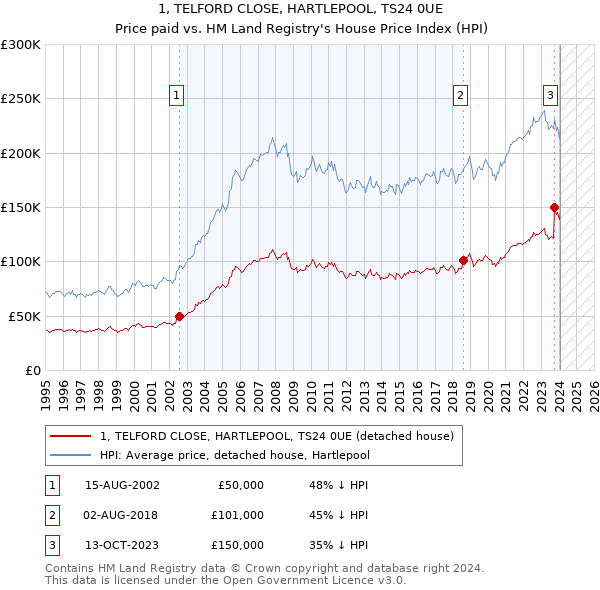 1, TELFORD CLOSE, HARTLEPOOL, TS24 0UE: Price paid vs HM Land Registry's House Price Index