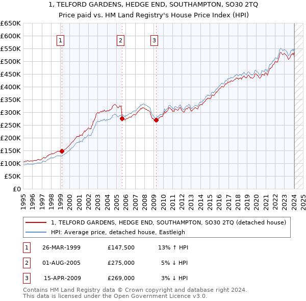 1, TELFORD GARDENS, HEDGE END, SOUTHAMPTON, SO30 2TQ: Price paid vs HM Land Registry's House Price Index