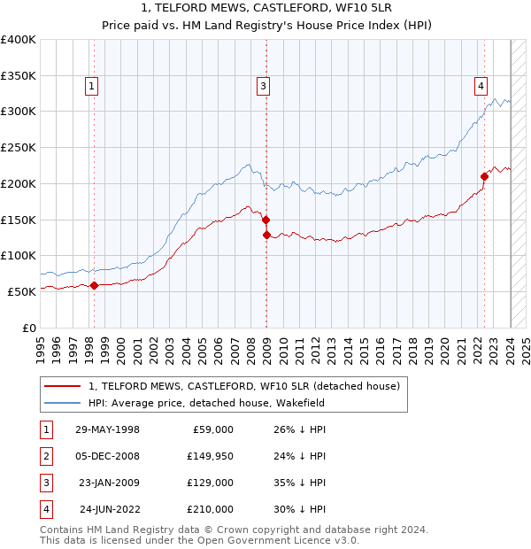 1, TELFORD MEWS, CASTLEFORD, WF10 5LR: Price paid vs HM Land Registry's House Price Index