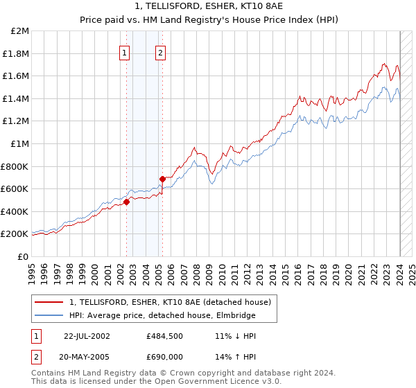 1, TELLISFORD, ESHER, KT10 8AE: Price paid vs HM Land Registry's House Price Index