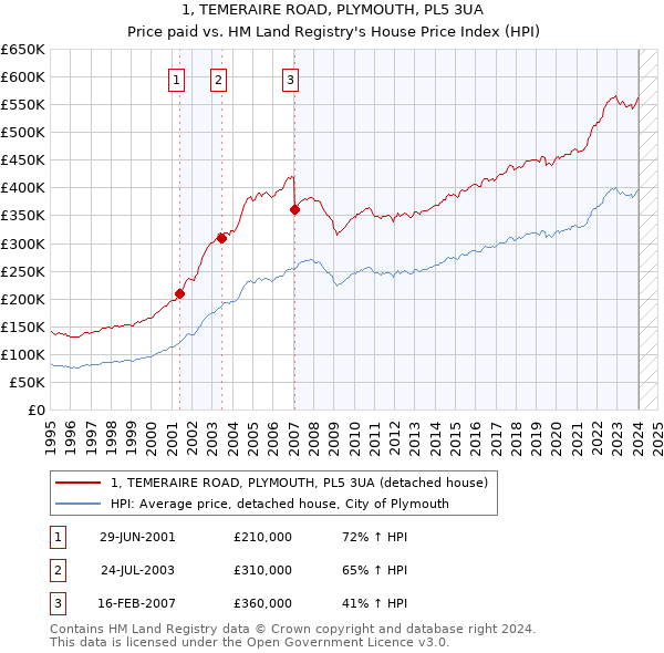 1, TEMERAIRE ROAD, PLYMOUTH, PL5 3UA: Price paid vs HM Land Registry's House Price Index