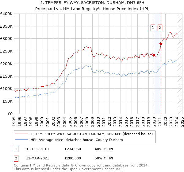 1, TEMPERLEY WAY, SACRISTON, DURHAM, DH7 6FH: Price paid vs HM Land Registry's House Price Index