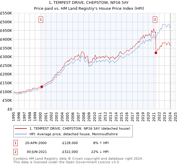 1, TEMPEST DRIVE, CHEPSTOW, NP16 5AY: Price paid vs HM Land Registry's House Price Index