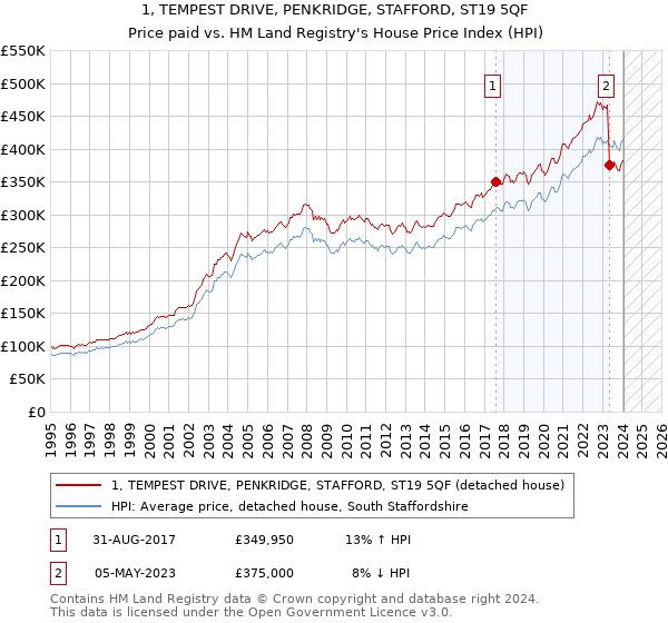 1, TEMPEST DRIVE, PENKRIDGE, STAFFORD, ST19 5QF: Price paid vs HM Land Registry's House Price Index