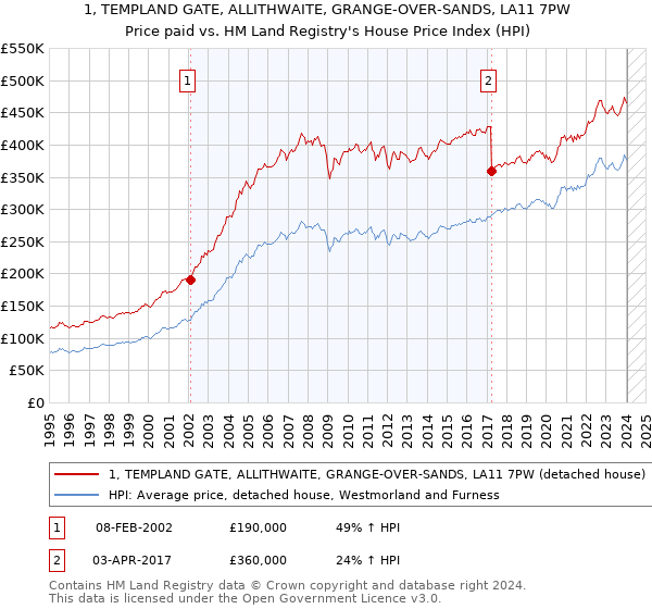 1, TEMPLAND GATE, ALLITHWAITE, GRANGE-OVER-SANDS, LA11 7PW: Price paid vs HM Land Registry's House Price Index