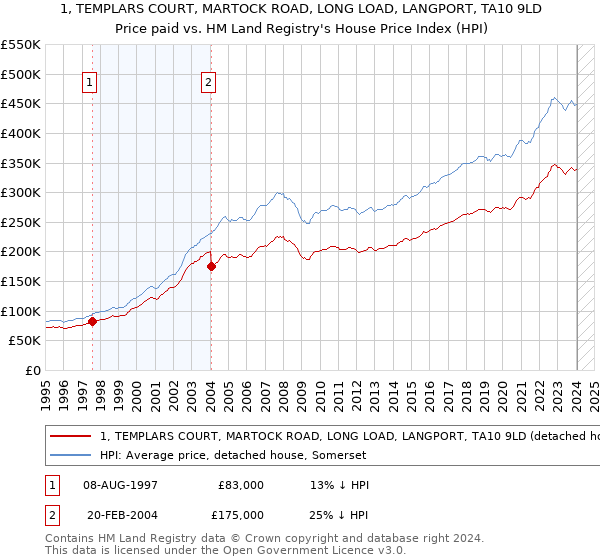 1, TEMPLARS COURT, MARTOCK ROAD, LONG LOAD, LANGPORT, TA10 9LD: Price paid vs HM Land Registry's House Price Index
