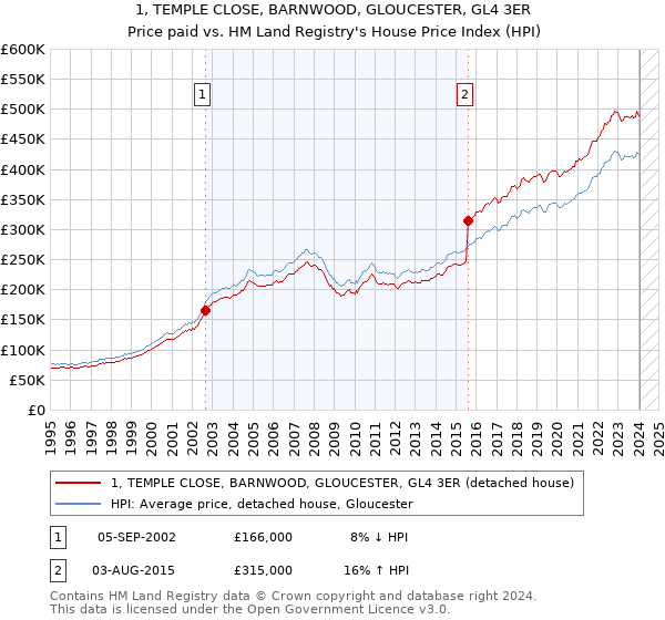 1, TEMPLE CLOSE, BARNWOOD, GLOUCESTER, GL4 3ER: Price paid vs HM Land Registry's House Price Index