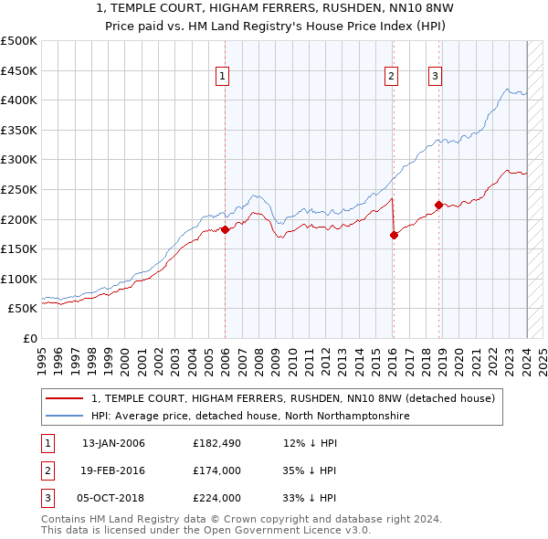 1, TEMPLE COURT, HIGHAM FERRERS, RUSHDEN, NN10 8NW: Price paid vs HM Land Registry's House Price Index