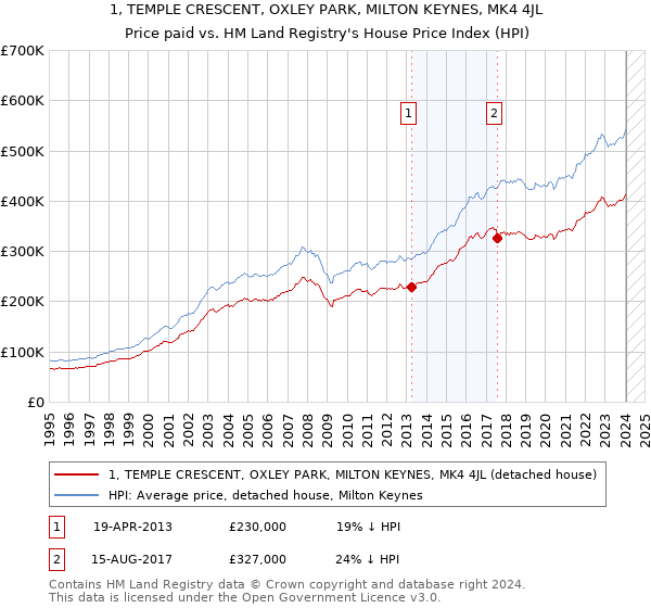 1, TEMPLE CRESCENT, OXLEY PARK, MILTON KEYNES, MK4 4JL: Price paid vs HM Land Registry's House Price Index