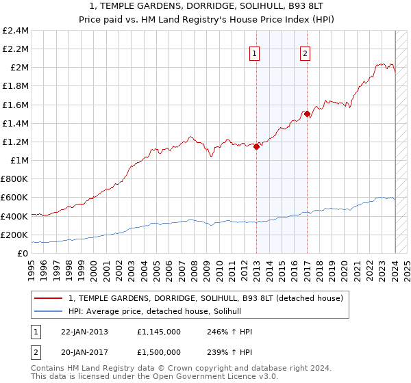 1, TEMPLE GARDENS, DORRIDGE, SOLIHULL, B93 8LT: Price paid vs HM Land Registry's House Price Index