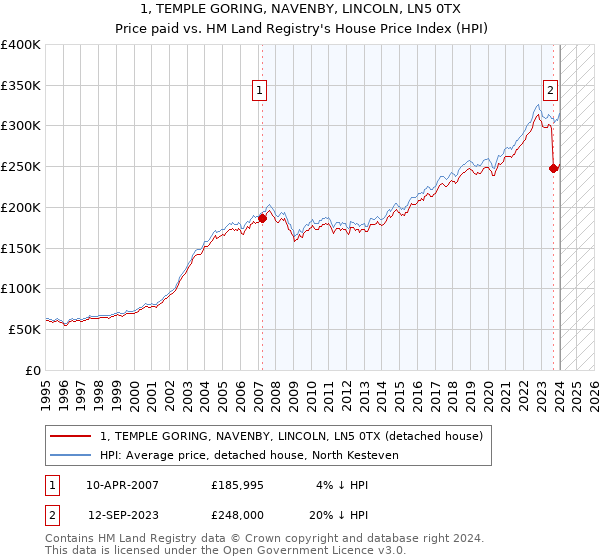 1, TEMPLE GORING, NAVENBY, LINCOLN, LN5 0TX: Price paid vs HM Land Registry's House Price Index