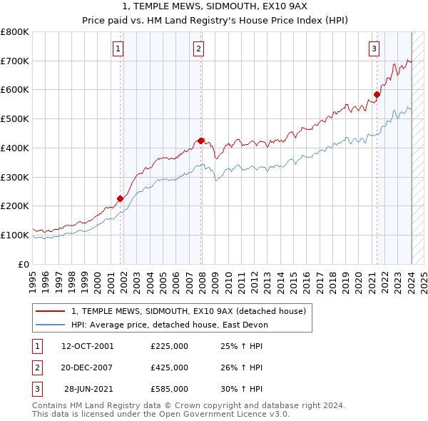 1, TEMPLE MEWS, SIDMOUTH, EX10 9AX: Price paid vs HM Land Registry's House Price Index