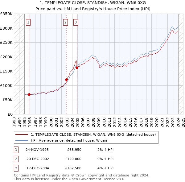 1, TEMPLEGATE CLOSE, STANDISH, WIGAN, WN6 0XG: Price paid vs HM Land Registry's House Price Index