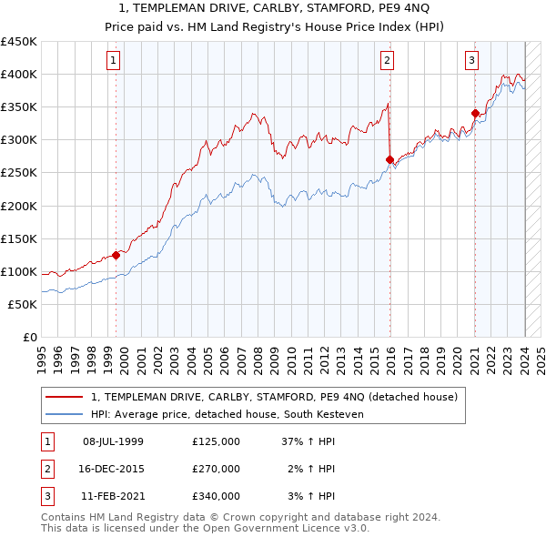 1, TEMPLEMAN DRIVE, CARLBY, STAMFORD, PE9 4NQ: Price paid vs HM Land Registry's House Price Index