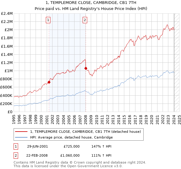 1, TEMPLEMORE CLOSE, CAMBRIDGE, CB1 7TH: Price paid vs HM Land Registry's House Price Index