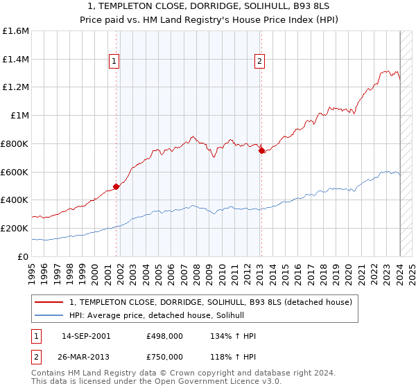 1, TEMPLETON CLOSE, DORRIDGE, SOLIHULL, B93 8LS: Price paid vs HM Land Registry's House Price Index