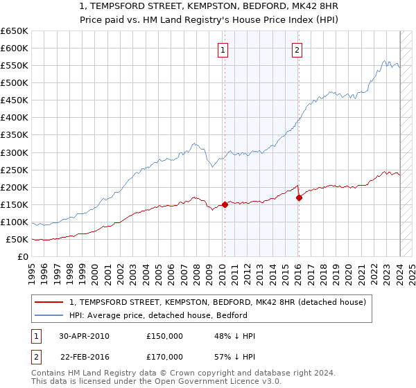 1, TEMPSFORD STREET, KEMPSTON, BEDFORD, MK42 8HR: Price paid vs HM Land Registry's House Price Index