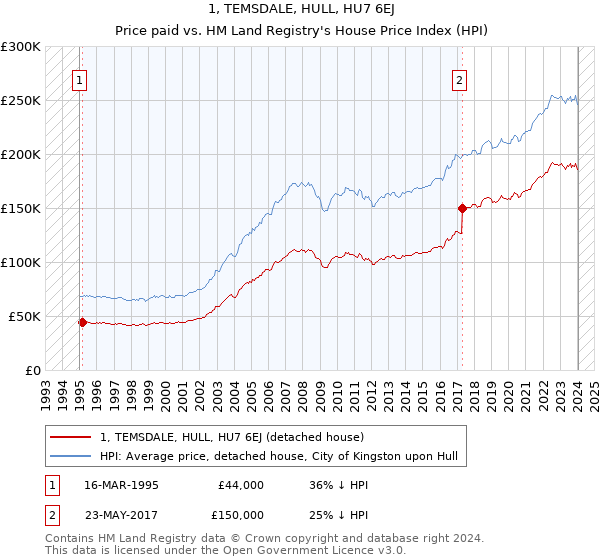 1, TEMSDALE, HULL, HU7 6EJ: Price paid vs HM Land Registry's House Price Index