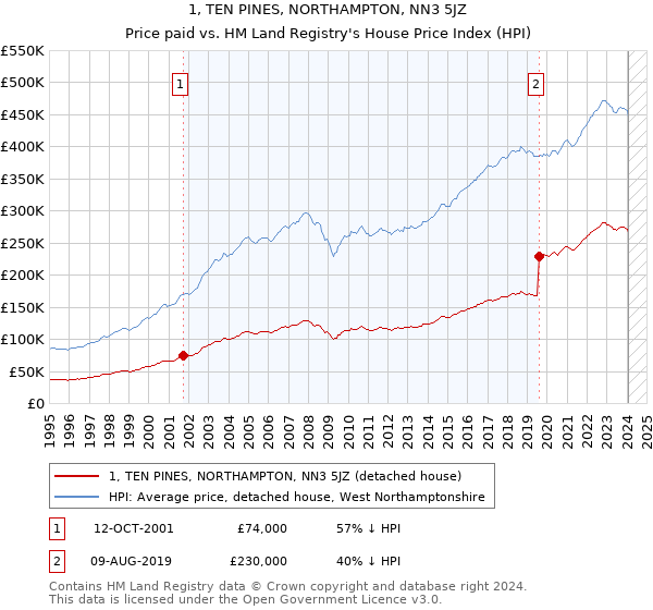 1, TEN PINES, NORTHAMPTON, NN3 5JZ: Price paid vs HM Land Registry's House Price Index