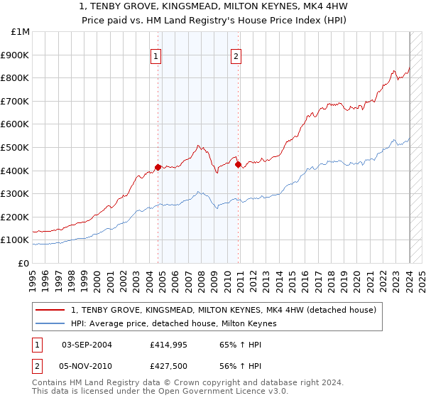 1, TENBY GROVE, KINGSMEAD, MILTON KEYNES, MK4 4HW: Price paid vs HM Land Registry's House Price Index