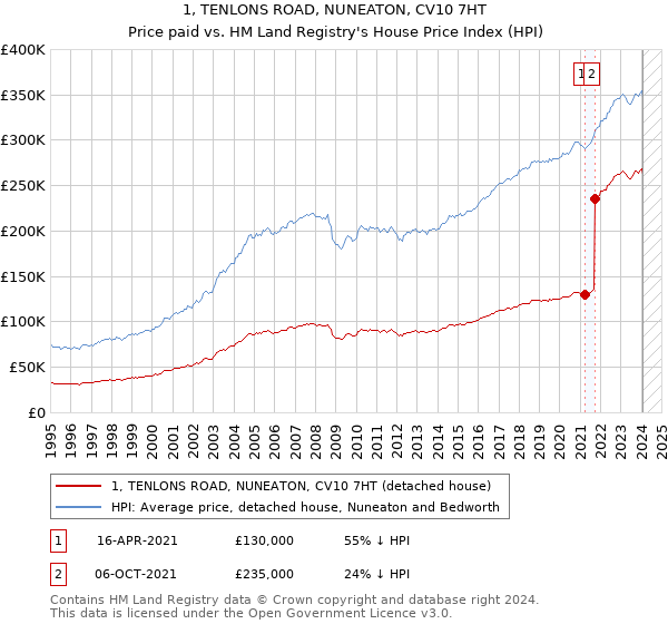 1, TENLONS ROAD, NUNEATON, CV10 7HT: Price paid vs HM Land Registry's House Price Index