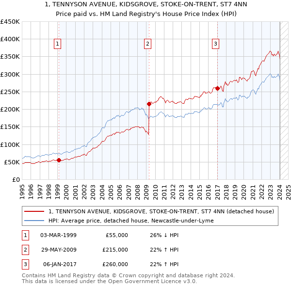 1, TENNYSON AVENUE, KIDSGROVE, STOKE-ON-TRENT, ST7 4NN: Price paid vs HM Land Registry's House Price Index