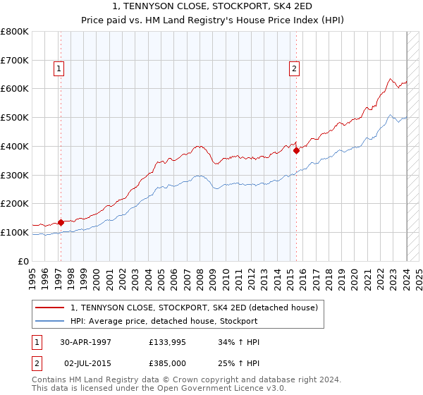 1, TENNYSON CLOSE, STOCKPORT, SK4 2ED: Price paid vs HM Land Registry's House Price Index