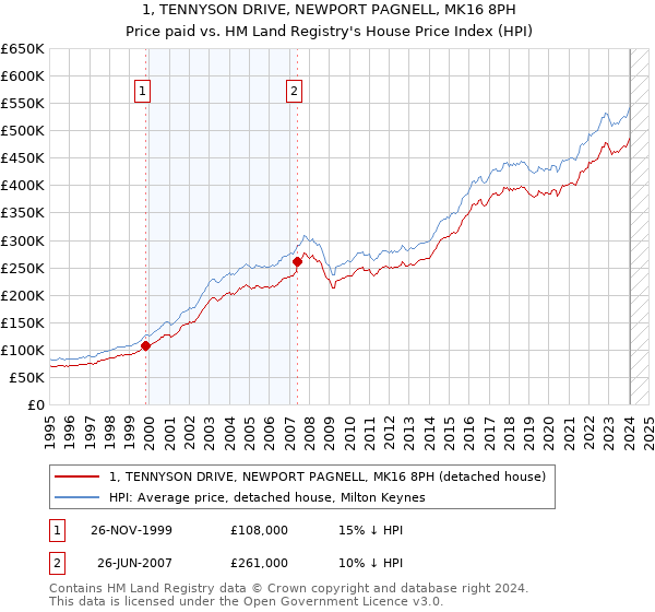 1, TENNYSON DRIVE, NEWPORT PAGNELL, MK16 8PH: Price paid vs HM Land Registry's House Price Index