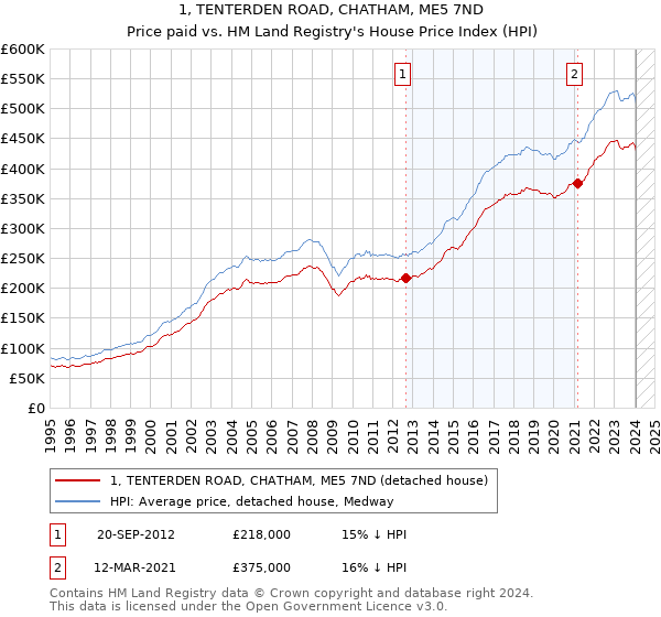 1, TENTERDEN ROAD, CHATHAM, ME5 7ND: Price paid vs HM Land Registry's House Price Index