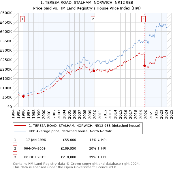 1, TERESA ROAD, STALHAM, NORWICH, NR12 9EB: Price paid vs HM Land Registry's House Price Index