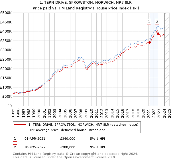 1, TERN DRIVE, SPROWSTON, NORWICH, NR7 8LR: Price paid vs HM Land Registry's House Price Index