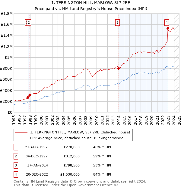 1, TERRINGTON HILL, MARLOW, SL7 2RE: Price paid vs HM Land Registry's House Price Index