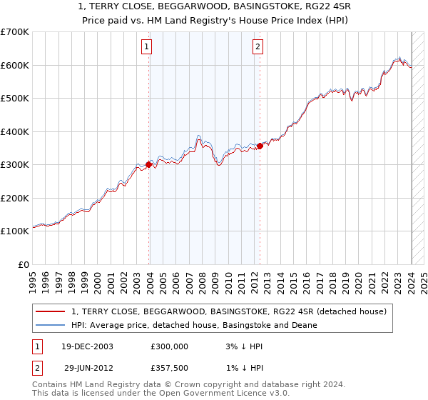 1, TERRY CLOSE, BEGGARWOOD, BASINGSTOKE, RG22 4SR: Price paid vs HM Land Registry's House Price Index