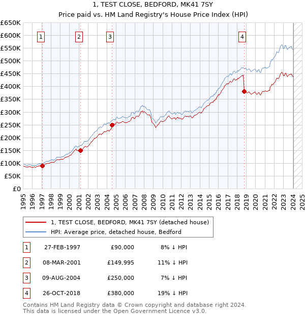 1, TEST CLOSE, BEDFORD, MK41 7SY: Price paid vs HM Land Registry's House Price Index