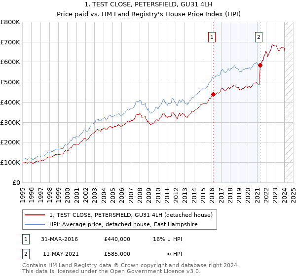 1, TEST CLOSE, PETERSFIELD, GU31 4LH: Price paid vs HM Land Registry's House Price Index