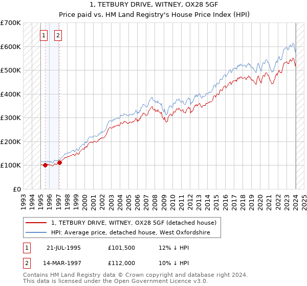 1, TETBURY DRIVE, WITNEY, OX28 5GF: Price paid vs HM Land Registry's House Price Index