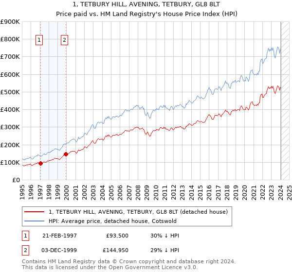 1, TETBURY HILL, AVENING, TETBURY, GL8 8LT: Price paid vs HM Land Registry's House Price Index