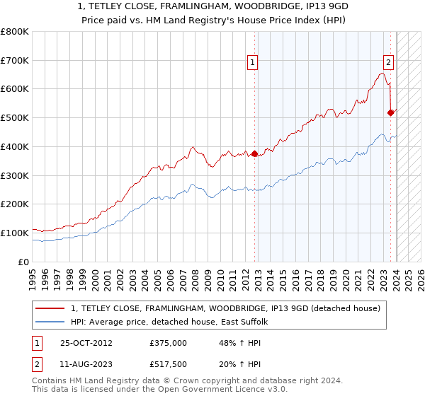 1, TETLEY CLOSE, FRAMLINGHAM, WOODBRIDGE, IP13 9GD: Price paid vs HM Land Registry's House Price Index