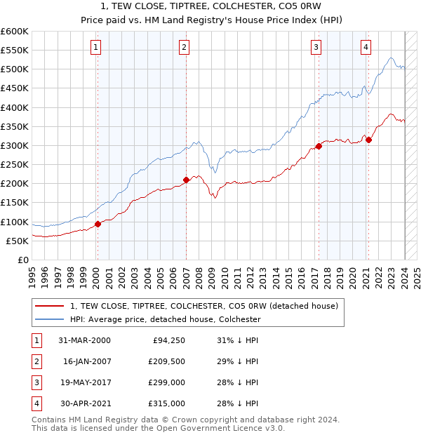 1, TEW CLOSE, TIPTREE, COLCHESTER, CO5 0RW: Price paid vs HM Land Registry's House Price Index