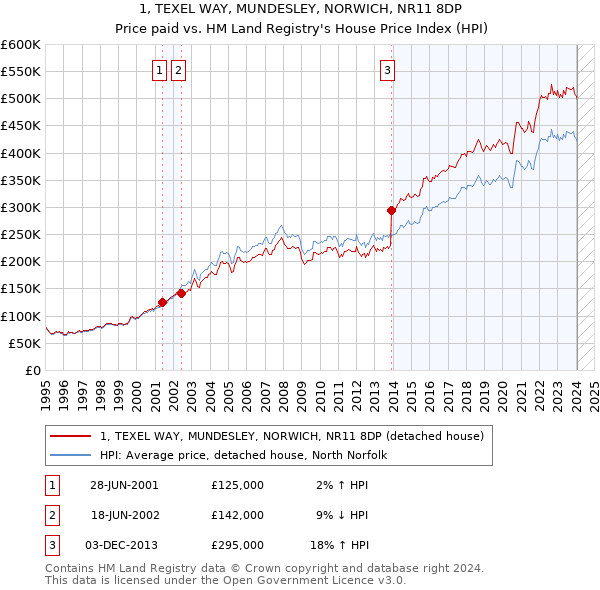 1, TEXEL WAY, MUNDESLEY, NORWICH, NR11 8DP: Price paid vs HM Land Registry's House Price Index