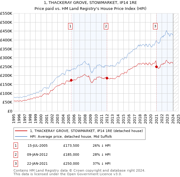 1, THACKERAY GROVE, STOWMARKET, IP14 1RE: Price paid vs HM Land Registry's House Price Index