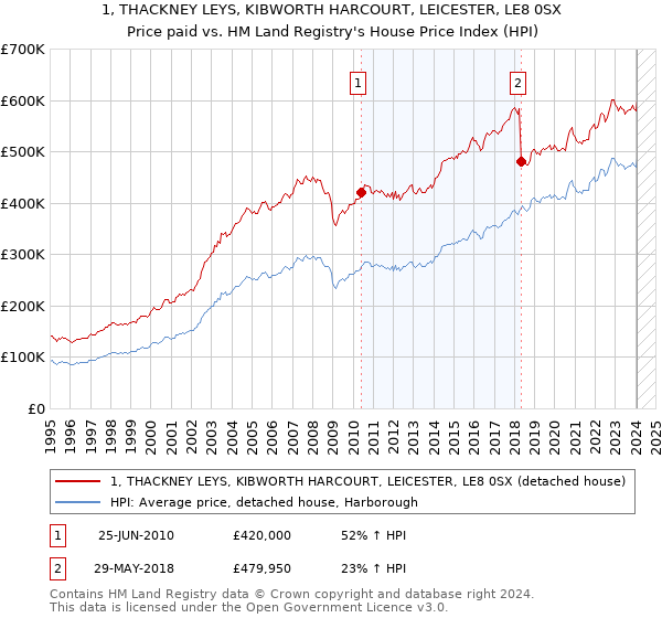 1, THACKNEY LEYS, KIBWORTH HARCOURT, LEICESTER, LE8 0SX: Price paid vs HM Land Registry's House Price Index