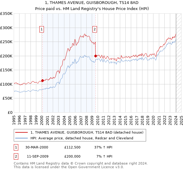 1, THAMES AVENUE, GUISBOROUGH, TS14 8AD: Price paid vs HM Land Registry's House Price Index