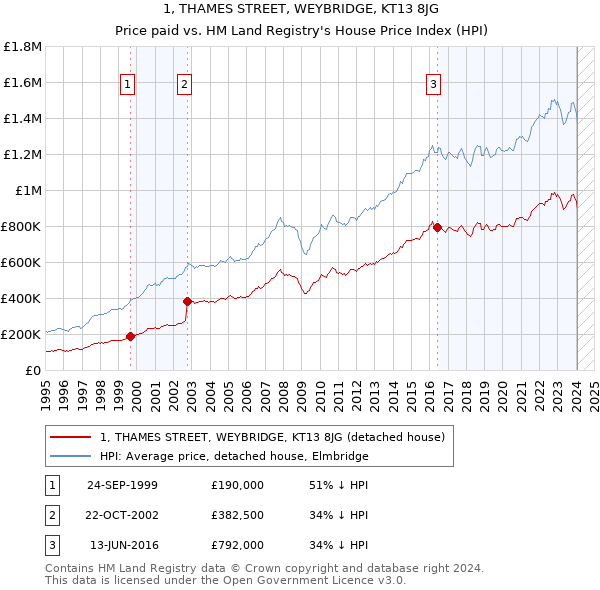 1, THAMES STREET, WEYBRIDGE, KT13 8JG: Price paid vs HM Land Registry's House Price Index