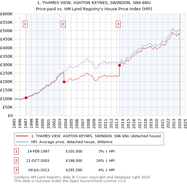 1, THAMES VIEW, ASHTON KEYNES, SWINDON, SN6 6NU: Price paid vs HM Land Registry's House Price Index